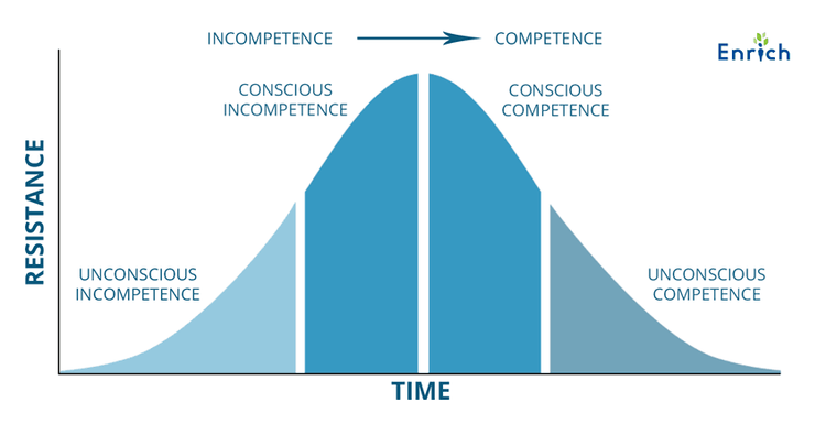 4-stages-of-competence-enrich-financial-wellness.png