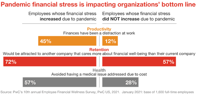 impact of pandemic financial stress on organization's bottom line